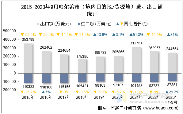 2015-2023年9月哈尔滨市（境内目的地/货源地）进、出口额统计