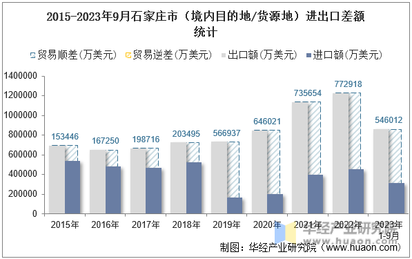 2015-2023年9月石家庄市（境内目的地/货源地）进出口差额统计