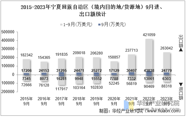 2015-2023年宁夏回族自治区（境内目的地/货源地）9月进、出口额统计