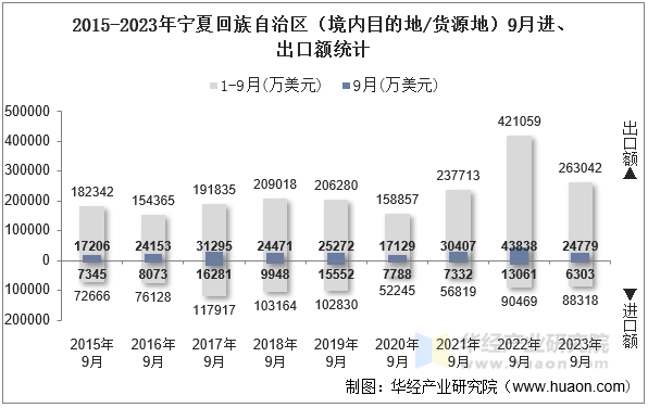 2015-2023年宁夏回族自治区（境内目的地/货源地）9月进、出口额统计