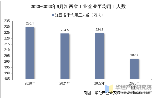 2020-2023年9月江西省工业企业平均用工人数