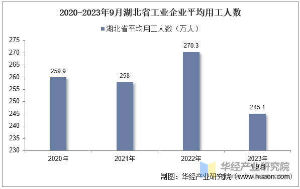 2020-2023年9月湖北省工业企业平均用工人数