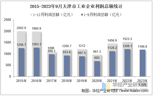 2015-2023年9月天津市工业企业利润总额统计