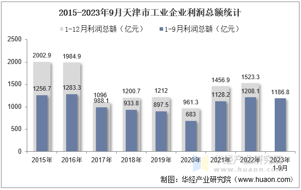 2015-2023年9月天津市工业企业利润总额统计