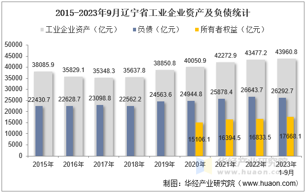 2015-2023年9月辽宁省工业企业资产及负债统计