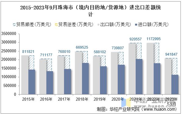2015-2023年9月珠海市（境内目的地/货源地）进出口差额统计