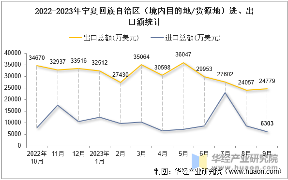2022-2023年宁夏回族自治区（境内目的地/货源地）进、出口额统计