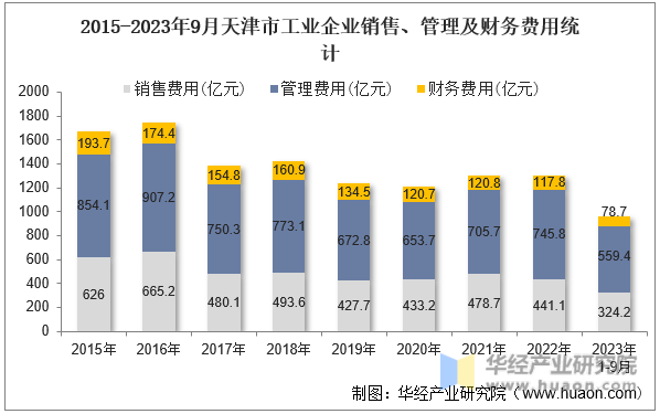 2015-2023年9月天津市工业企业销售、管理及财务费用统计