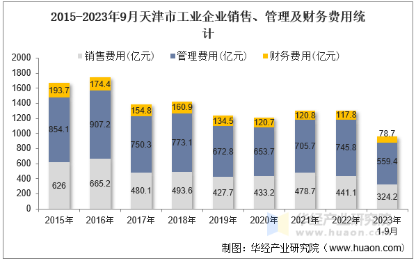 2015-2023年9月天津市工业企业销售、管理及财务费用统计