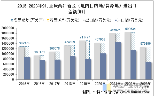 2015-2023年9月重庆两江新区（境内目的地/货源地）进出口差额统计