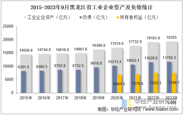 2015-2023年9月黑龙江省工业企业资产及负债统计