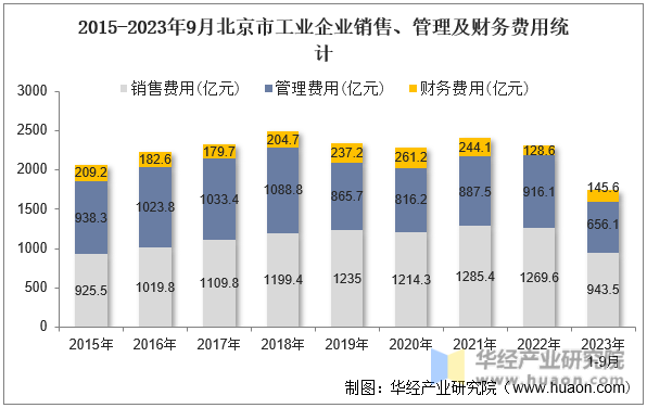 2015-2023年9月北京市工业企业销售、管理及财务费用统计