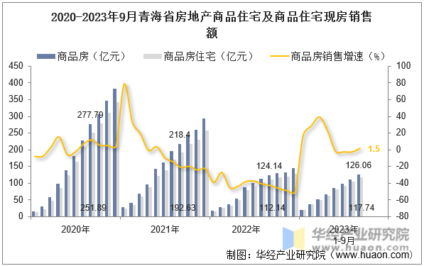 2020-2023年9月青海省房地产商品住宅及商品住宅现房销售额