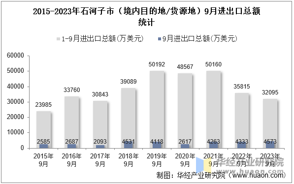 2015-2023年石河子市（境内目的地/货源地）9月进出口总额统计