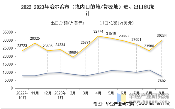 2022-2023年哈尔滨市（境内目的地/货源地）进、出口额统计