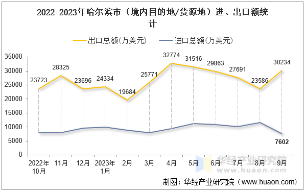 2022-2023年哈尔滨市（境内目的地/货源地）进、出口额统计