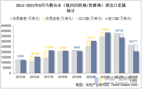 2015-2023年9月马鞍山市（境内目的地/货源地）进出口差额统计