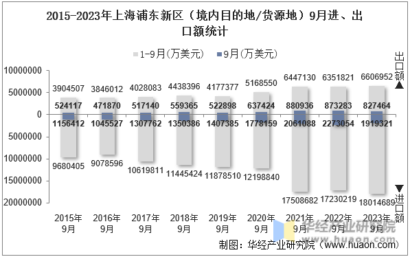 2015-2023年上海浦东新区（境内目的地/货源地）9月进、出口额统计