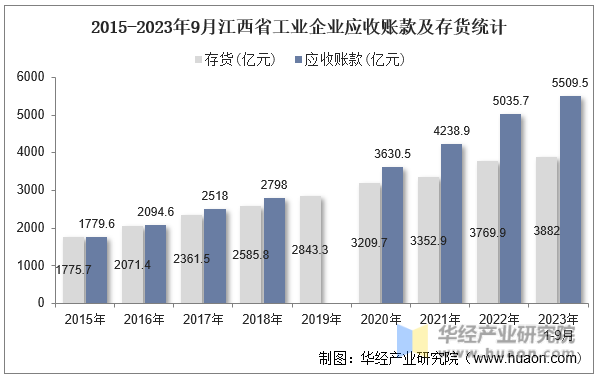 2015-2023年9月江西省工业企业应收账款及存货统计