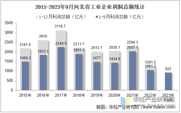 2015-2023年9月河北省工业企业利润总额统计