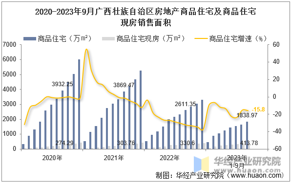 2020-2023年9月广西壮族自治区房地产商品住宅及商品住宅现房销售面积