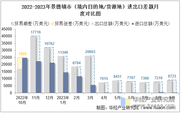 2022-2023年景德镇市（境内目的地/货源地）进出口差额月度对比图