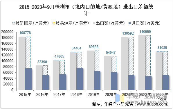 2015-2023年9月株洲市（境内目的地/货源地）进出口差额统计