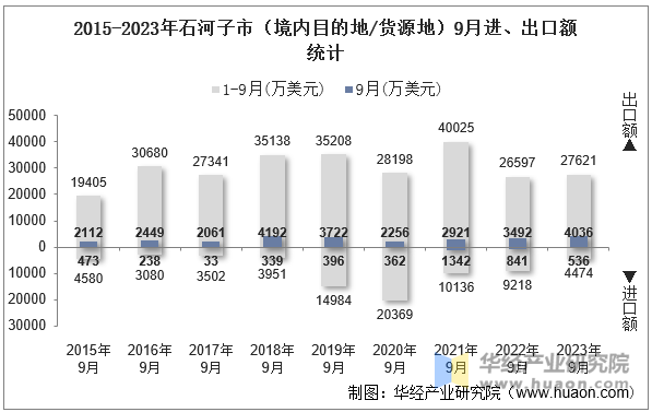 2015-2023年石河子市（境内目的地/货源地）9月进、出口额统计