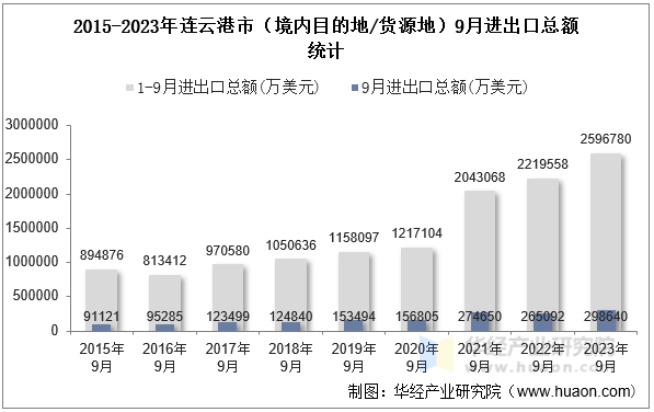 2015-2023年连云港市（境内目的地/货源地）9月进出口总额统计