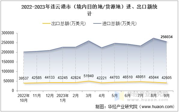 2022-2023年连云港市（境内目的地/货源地）进、出口额统计