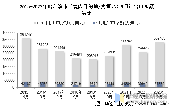 2015-2023年哈尔滨市（境内目的地/货源地）9月进出口总额统计