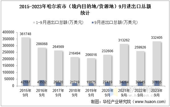 2015-2023年哈尔滨市（境内目的地/货源地）9月进出口总额统计