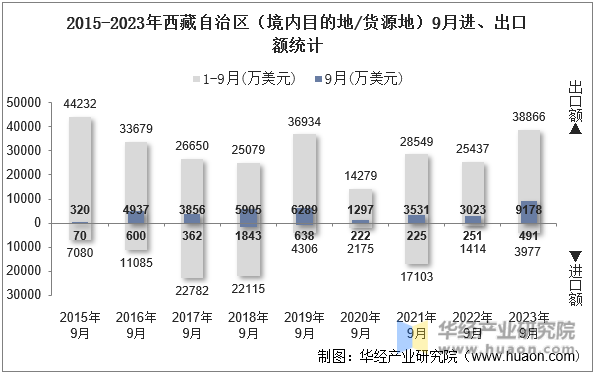 2015-2023年西藏自治区（境内目的地/货源地）9月进、出口额统计
