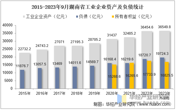2015-2023年9月湖南省工业企业资产及负债统计