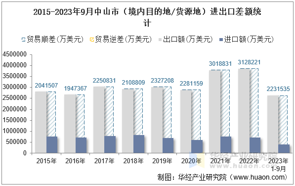 2015-2023年9月中山市（境内目的地/货源地）进出口差额统计