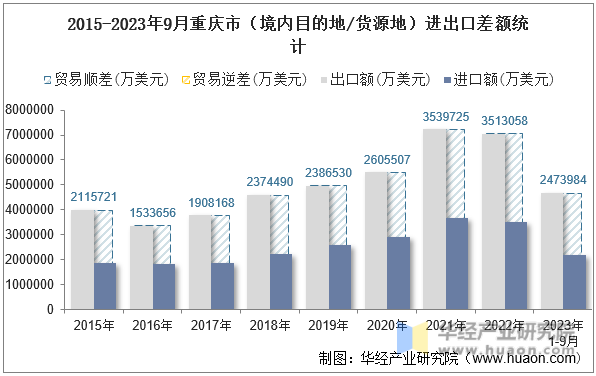 2015-2023年9月重庆市（境内目的地/货源地）进出口差额统计