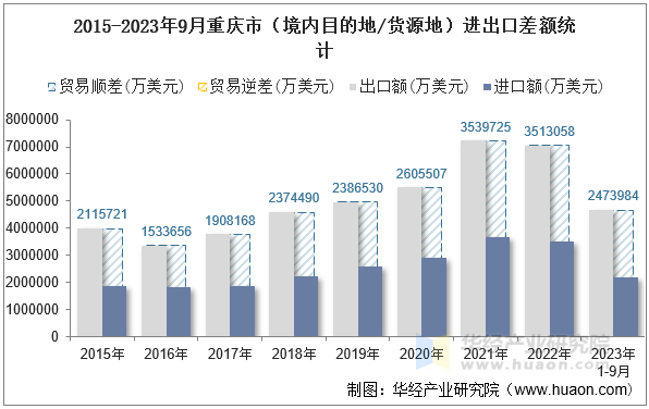 2015-2023年9月重庆市（境内目的地/货源地）进出口差额统计