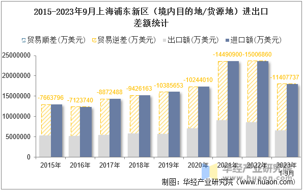 2015-2023年9月上海浦东新区（境内目的地/货源地）进出口差额统计