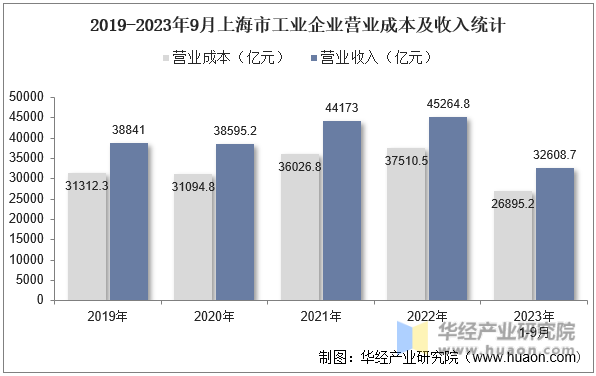 2019-2023年9月上海市工业企业营业成本及收入统计