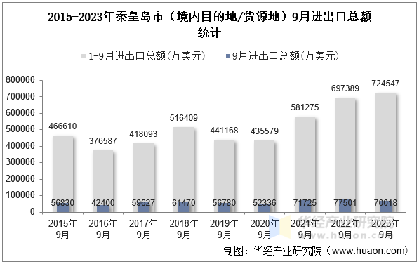 2015-2023年秦皇岛市（境内目的地/货源地）9月进出口总额统计