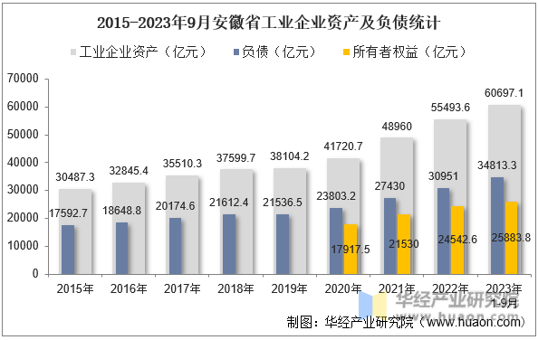 2015-2023年9月安徽省工业企业资产及负债统计
