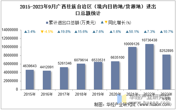 2015-2023年9月广西壮族自治区（境内目的地/货源地）进出口总额统计