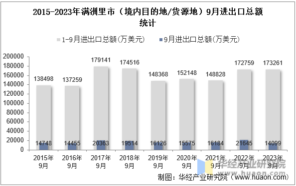 2015-2023年满洲里市（境内目的地/货源地）9月进出口总额统计