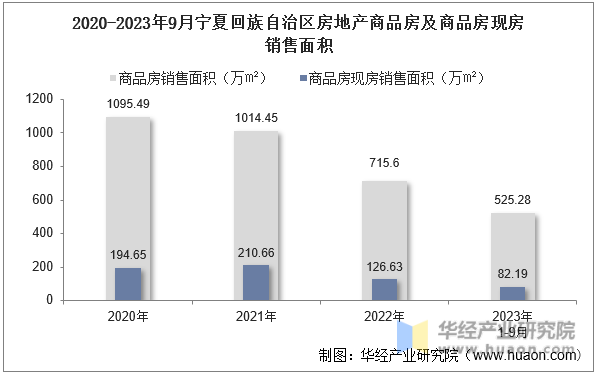 2020-2023年9月宁夏回族自治区房地产商品房及商品房现房销售面积