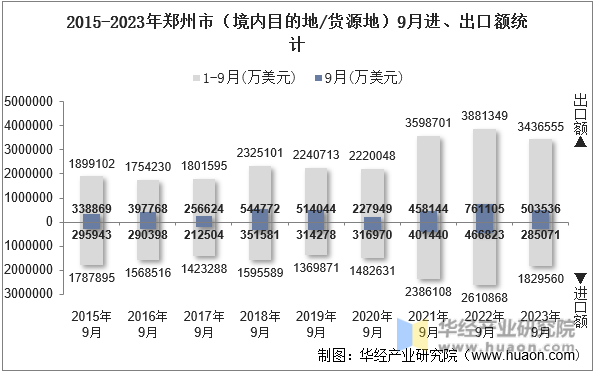 2015-2023年郑州市（境内目的地/货源地）9月进、出口额统计