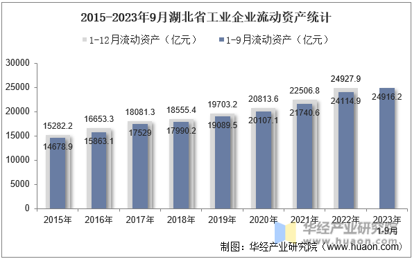 2015-2023年9月湖北省工业企业流动资产统计