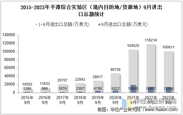 2015-2023年平潭综合实验区（境内目的地/货源地）9月进出口总额统计