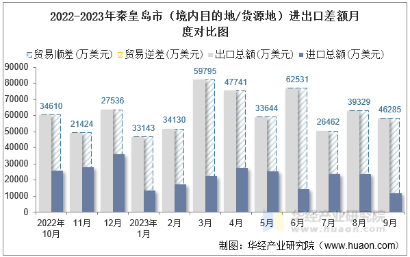 2022-2023年秦皇岛市（境内目的地/货源地）进出口差额月度对比图