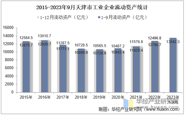 2015-2023年9月天津市工业企业流动资产统计