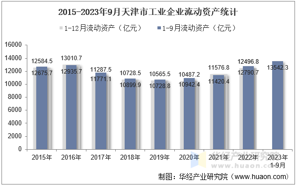 2015-2023年9月天津市工业企业流动资产统计